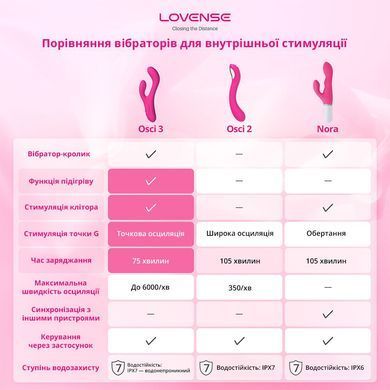 Осцилювальний смарт вібратор-кролик для точки G Lovense Osci 3, підігрів SX1314 фото